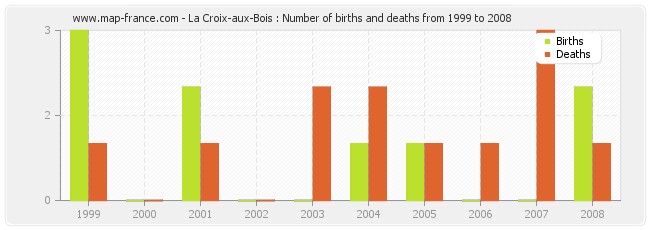 La Croix-aux-Bois : Number of births and deaths from 1999 to 2008